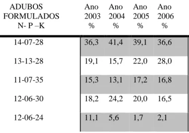 Tabela 2. Tipos de adubos comercializados no Vale do Ribeira, SP (Godoy et al., 2006)