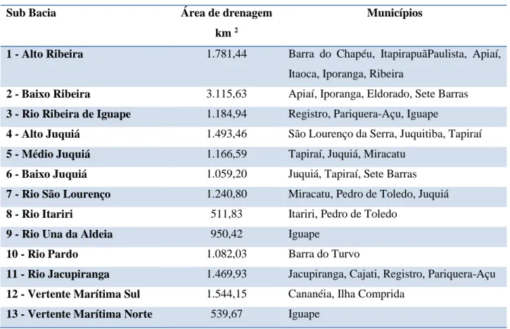 Tabela 3. Quadro Sub Bacias do Rio Ribeira do Iguape e litoral Sul (SSRH, 2009). 