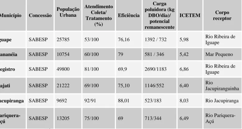 Tabela 4. Valores relacionados à população, atendimento e coleta de esgoto/tratado, eficiência,  carga poluidora kg DBO/dia, ICETEM, corpo receptor (CETESB,2013)