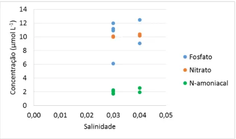 Figura 14. Distribuição de P-fosfato, N-nitrato e N-amoniacal (µmol L -1 ) versus salinidade