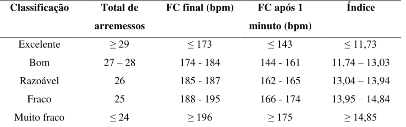 Tabela  1  -  Normas  classificatórias  (masculino)  para  quantidade  total  de  arremessos,  frequência cardíaca (final e após 1 minuto) e índice no Special Judo Fitness Test (Adaptado  de Franchini, Del Vecchio e Sterkowicz, 2009).