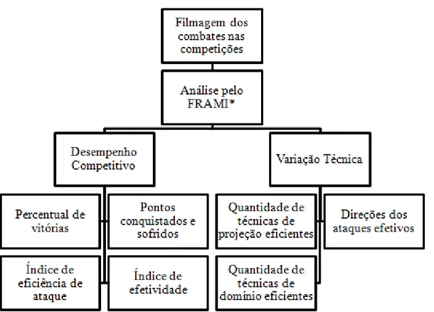Figura 5 – Ilustração dos procedimentos que foram realizados durante as competições. 