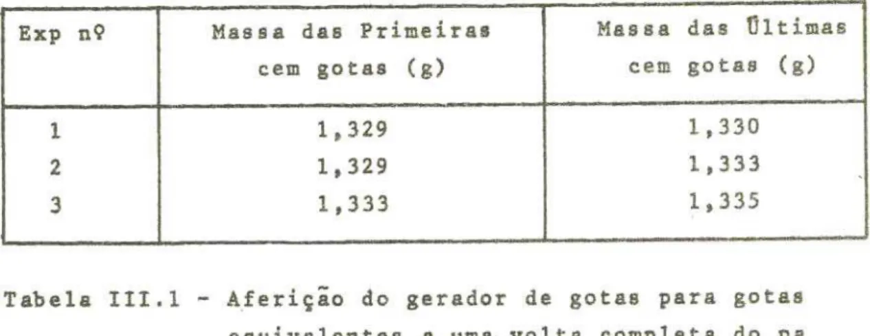 Tabela 111.1 - Aferição do gerador de gotas para gotas equivalentes a uma volta completa do p~