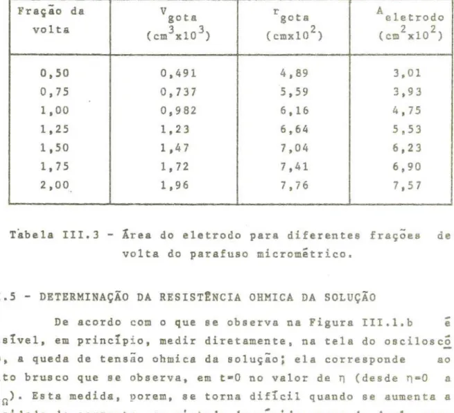 Tabela ttI.3 - Área do eletrodo para diferentes frações de volta do parafuso micrometrico.