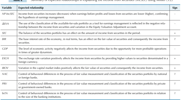 Table 4  Summary of expected relationships in explaining the income from securities (IncSEC) using Model (3.2)