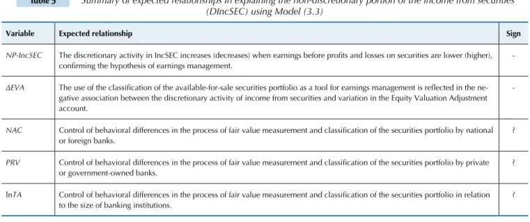 Table 5  Summary of expected relationships in explaining the non-discretionary portion of the income from securities  (DIncSEC) using Model (3.3)