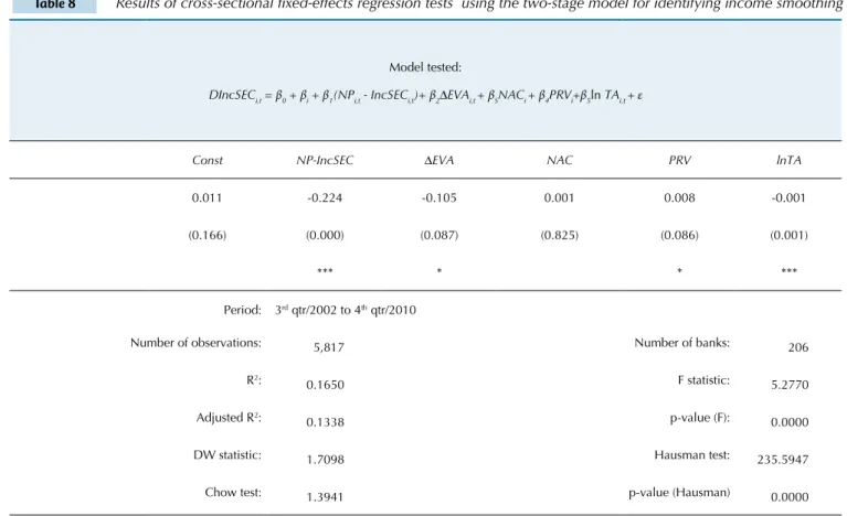 Table 8  Results of cross-sectional fixed-effects regression tests  using the two-stage model for identifying income smoothing