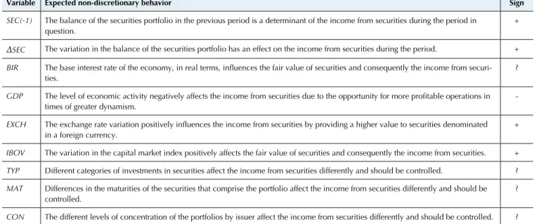 Table 3  Summary of expected relationships in explaining the non-discretionary portion of income from securities (IncSEC)  in the estimation of the Model (3.1)