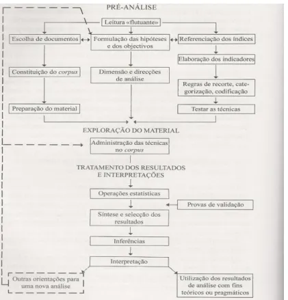 Figura 22 - Fases da análise de conteúdo / desenvolvimento de uma análise 