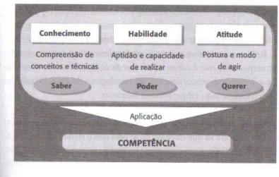 Figura 1. O conceito de competência  Fonte: Éboli (2004) 