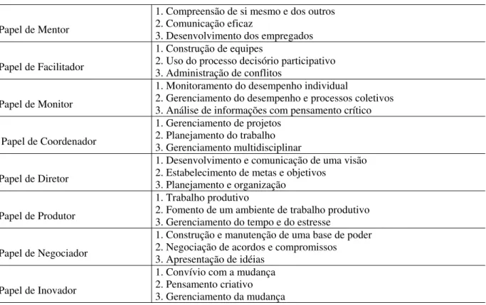 Tabela 3. Os oito papéis de liderança gerencial e suas respectivas competências-chave  Os oito papéis de liderança gerencial e suas respectivas competências-chave 