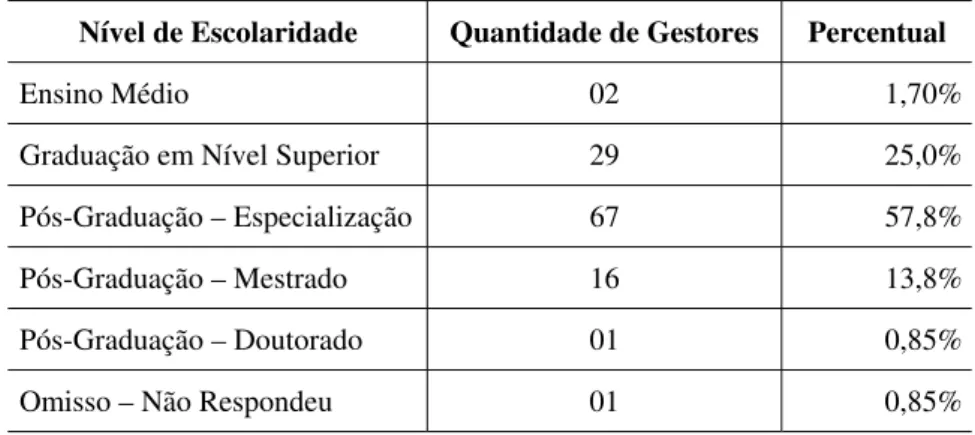 Tabela 5 – Escolaridade dos gestores respondentes 