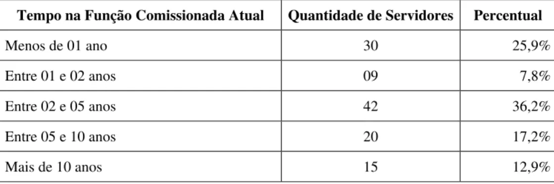 Tabela 7 – Tempo dos gestores respondentes na função comissionada atual  Tempo na Função Comissionada Atual  Quantidade de Servidores  Percentual 