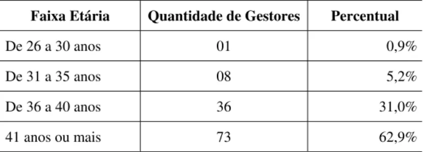 Tabela 8 – Faixa etária dos gestores respondentes  Faixa Etária  Quantidade de Gestores Percentual 