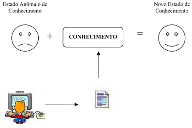 Figura 2: Ilustração da equação fundamental da Ciência da Informação 