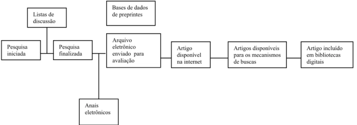 Figura 14: Modelo Sem Periódico 