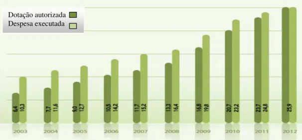 Gráfico 01 – Orçamento das universidades federais de 2003 a 2012 (R$ bilhões) 