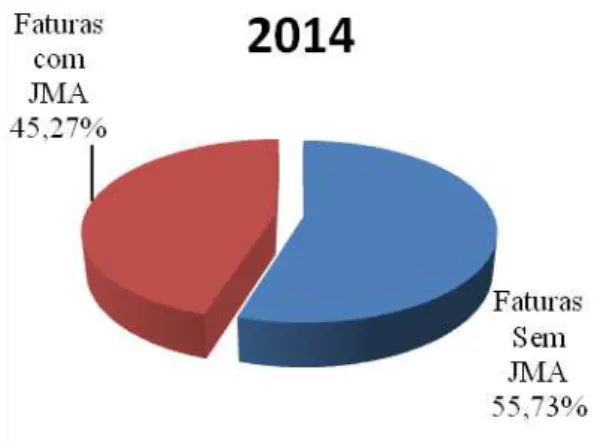 Gráfico  06-  Percentual  de  faturas  de  Telefonia Fixa com/sem JMA- ano 2014 