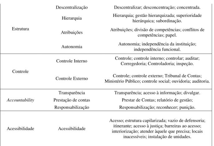 Figura 1. Quadro de categorias, temas e indicadores do construto governança em Defensoria Pública.