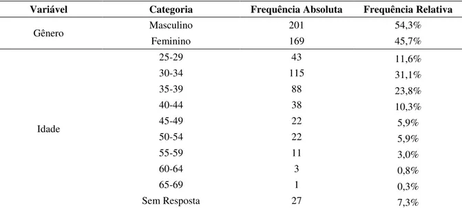 Tabela 3. Perfil sócio demográfico dos participantes da pesquisa. 