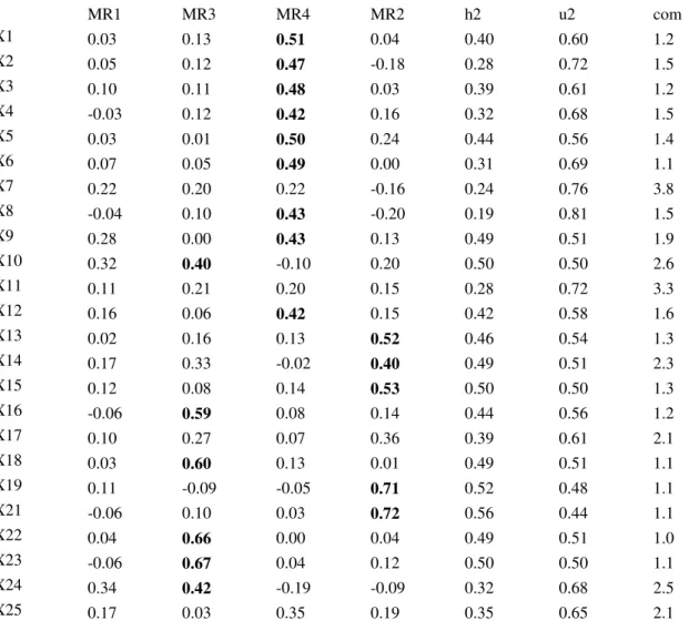 Tabela 9. Resultados da análise fatorial exploratória após a rotação &#34;oblimin&#34;