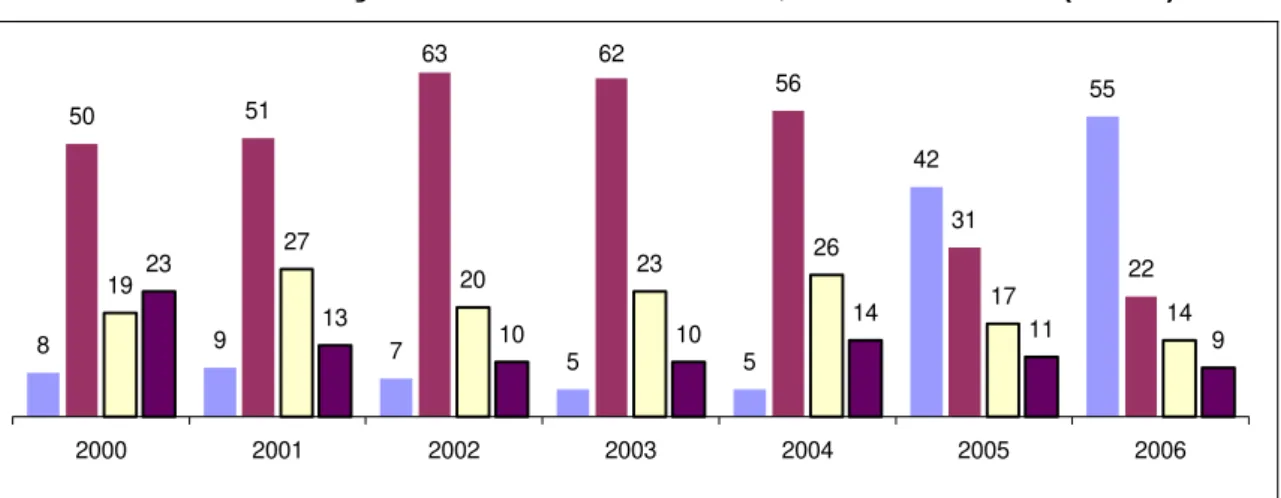 GRÁFICO 4 – Proporção entre os servidores de carreira e os demais  vínculos da força de trabalho da ANEEL, de 2000 a 2006 (em %) 