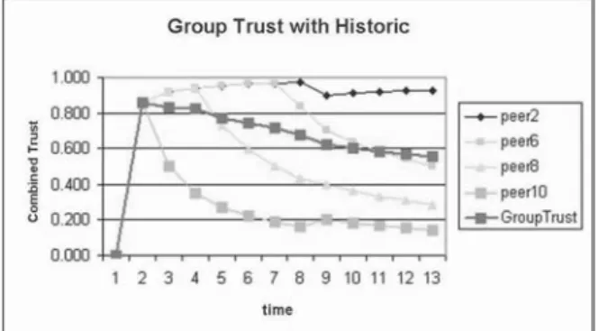 Figure 5 shows the results for the group trust  approach. It is important to note that this approach  does  discover  the  malicious  peer  in  the  group