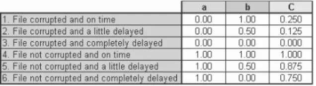 Table 2 – Probable situations. 