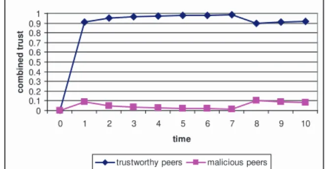 Figure 2 – Combined trust with 20% of peers malicious.