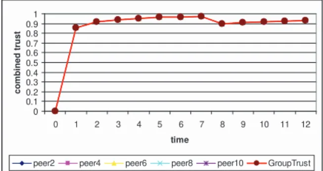 Figure 4 – Group trust without malicious peers.