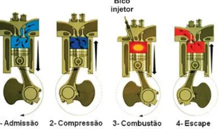 Figura 8 – Esquema ilustrativo do funcionamento de um motor diesel de quatro tempos. 