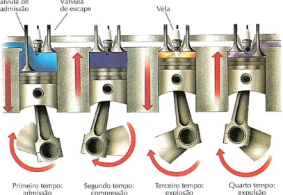 Figura 9 - Esquema ilustrativo do funcionamento de um motor de Ciclo-Otto à gasolina. 