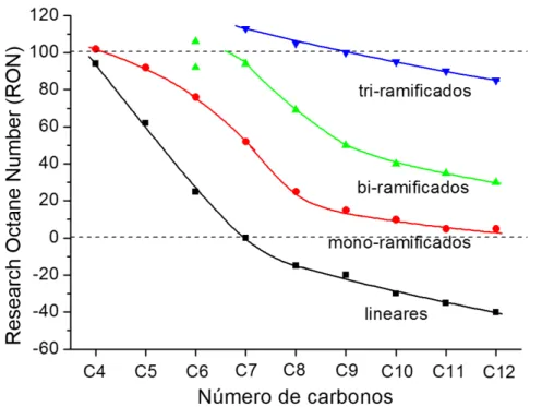 Figura 10 - Correlação entre valores de octanagem (RON) e cadeia carbônica em hidrocarbonetos
