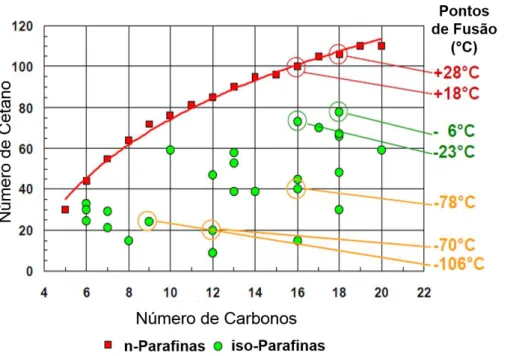 Figura 11 - Correlação entre número de cetano e cadeias carbônicas em hidrocarbonetos