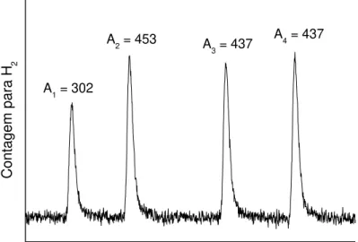 Figura  41  -  Perfil  dos  picos  referentes  ao  H 2   para  as  injeções  dos  pulsos  da  mistura  H 2 /Argônio  durante análises de quimissorção.