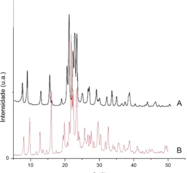 Figura 44 - Comparação de espectros de DRX da zeólita da SAPO-11 extraído da literatura (A) 51  e da  SAPO-11 utilizada neste trabalho (B)