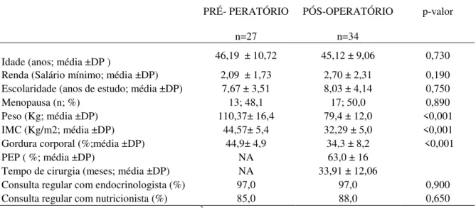 Tabela  2  –  Perfil  sociodemográfico,  menopausa,  antropometria  e  dados  clínicos  de  pacientes  de  um  programa de tratamento de obesidade grave de um hospital universitário