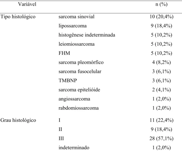 Tabela 2 - Características anatomopatológicas pré-tratamento de uma amostra de 49  pacientes tratados no Hospital do Câncer A.C