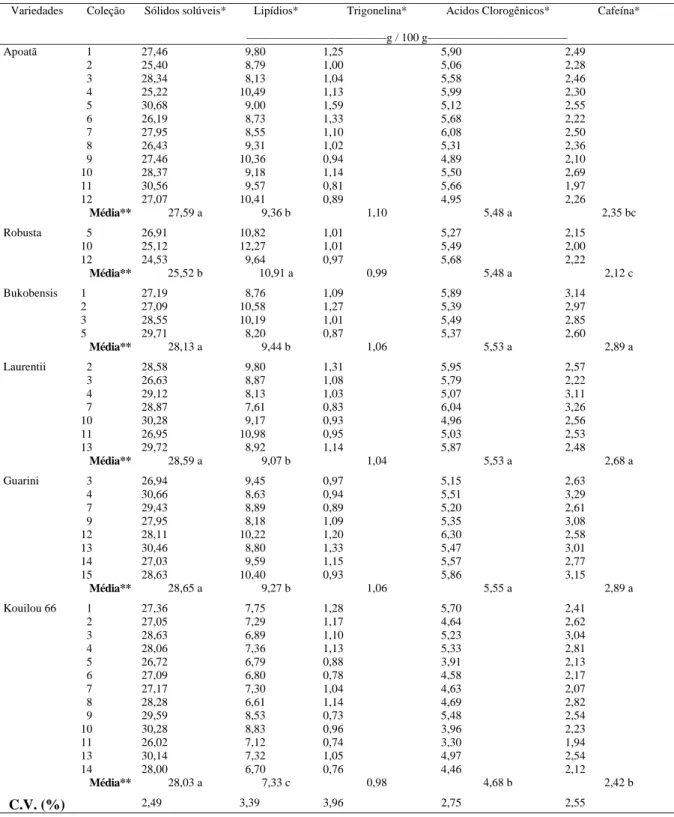 Tabela 2 - Composição química de sementes em seis variedades de C. canephora 