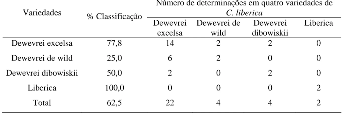 Tabela 5 - Matriz de classificação e número de determinações em quatro variedades de C