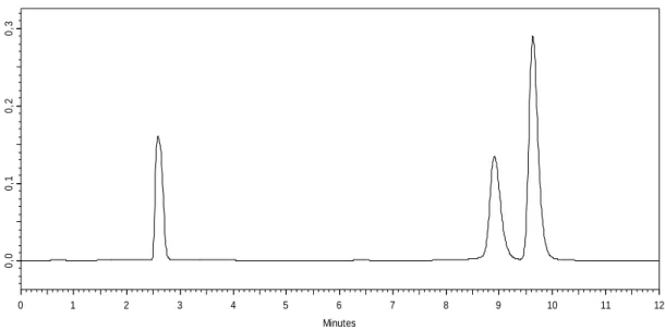 Figura 3 - Perfis dos padrões trigonelina, ácidos clorogênicos e cafeína por CLAE, em  comprimento de onda de 272nm  