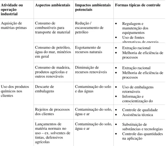 Tabela 4.7. Exemplos  de atividades,  operações, aspectos e impactos ambientais associados a cadeia  produtiva e de consumo de produtos químicos 