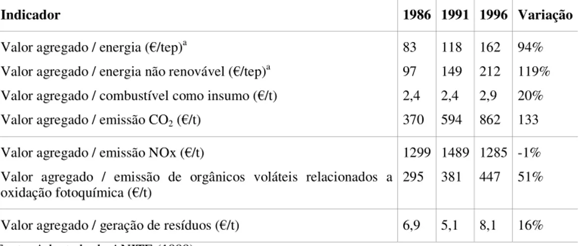 Tabela 4.12. Evolução dos indicadores de sustentabilidade da indústria química holandesa