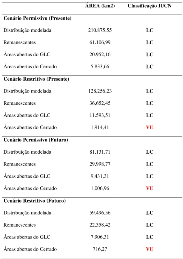 Tabela  3  –  Classificação  da  IUCN  de  acordo  com  os  cenários  permissivos  e  restritivos,  presentes e futuros