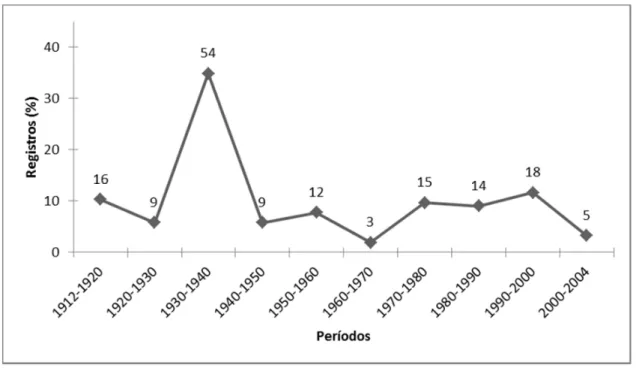 Figura 2 - Registros de  Bothrops  itapetiningae ao longo dos anos. Os números acima de  cada ponto representa a quantidade de espécimes registrados no período