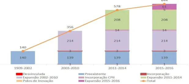 Figura 16: Gráfico da expansão da Rede Federal de Educação Profissional, Científica e Tecnológica  - Em unidades