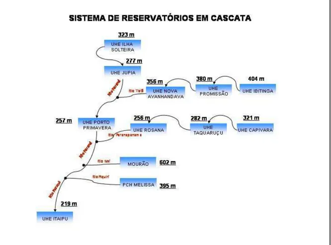 Figura 2: Sistema em cascata dos reservatórios dos rios Paraná, Paranapanema e Tietê, Org:Aguiar  (2009)