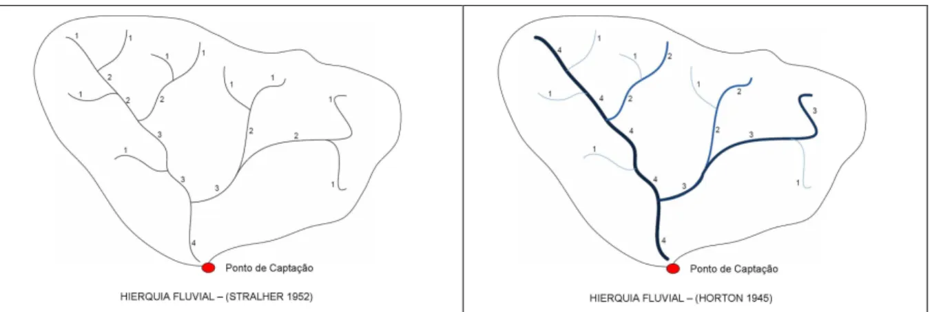 Figura 16: Comparação entre a metodologia de Horton e Strahler para ordenação da rede de  drenagem