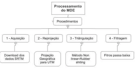 Figura 19: Fluxograma de procedimentos para processamento digital dos MDE SRTM. Org: Aguiar  (2009)