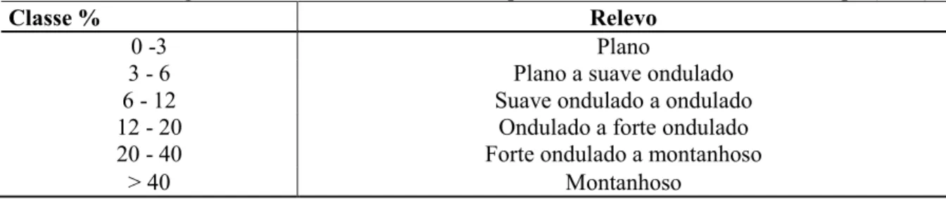 Tabela 1: Porcentagens das classes de declividade e tipos de relevo de acordo com Embrapa (1995)